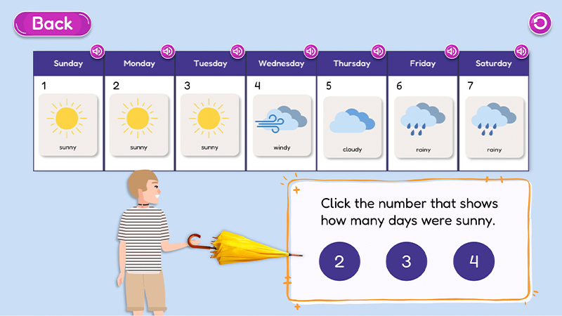 Interactive image of a completed weather calendar and a character displaying a question with three answer choices.