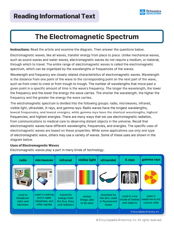 Diagram showing types and uses of electromagnetic waves from radio to gamma rays.