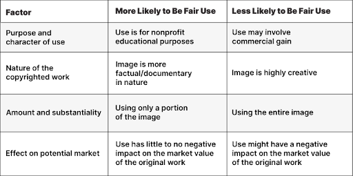 Fair use comparison chart with four factors.